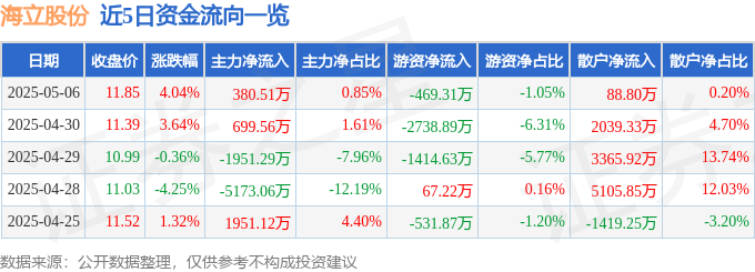股票行情快報(bào)：海立股份（600619）5月6日主力資金凈買入380.51萬元
