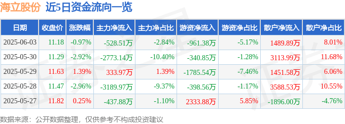 股票行情快報：海立股份（600619）6月3日主力資金凈賣出528.51萬元
