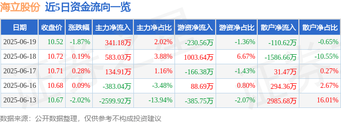股票行情快報(bào)：海立股份（600619）6月19日主力資金凈買入341.18萬(wàn)元