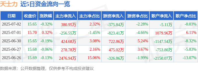 股票行情快報(bào)：天士力（600535）7月2日主力資金凈買入380.95萬元