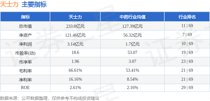 股票行情快報(bào)：天士力（600535）7月2日主力資金凈買入380.95萬元
