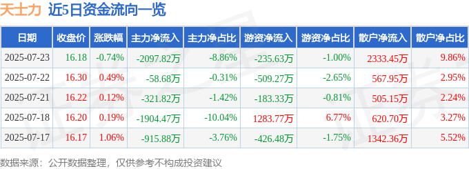 股票行情快報：天士力（600535）7月23日主力資金凈賣出2097.82萬元