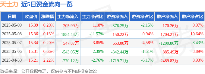 股票行情快報：天士力（600535）5月9日主力資金凈買入205.99萬元