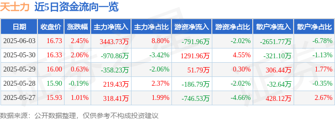 股票行情快報(bào)：天士力（600535）6月3日主力資金凈買入3443.73萬(wàn)元