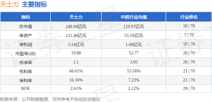 股票行情快報(bào)：天士力（600535）6月3日主力資金凈買入3443.73萬(wàn)元