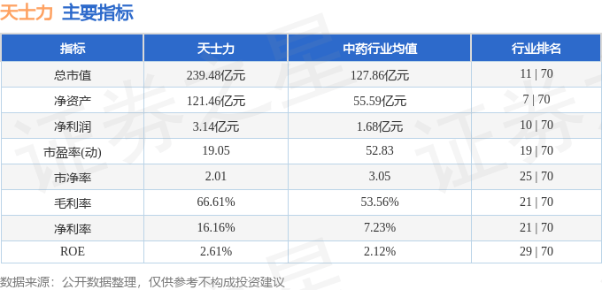 股票行情快報：天士力（600535）6月13日主力資金凈賣出6132.96萬元