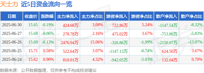 股票行情快報：天士力（600535）6月30日主力資金凈買入424.68萬元