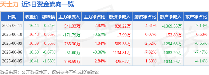 股票行情快報(bào)：天士力（600535）6月11日主力資金凈買入541.33萬元