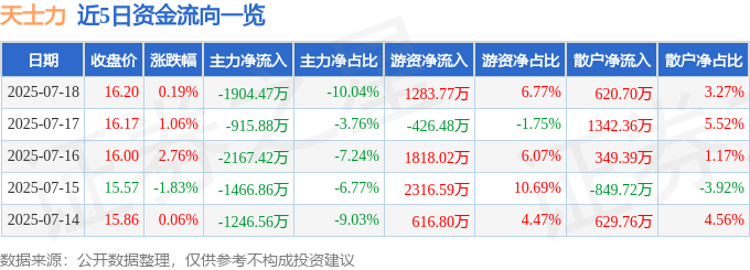 股票行情快報：天士力（600535）7月18日主力資金凈賣出1904.47萬元