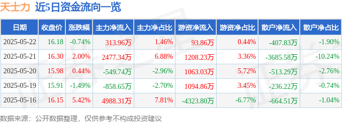 股票行情快報(bào)：天士力（600535）5月22日主力資金凈買(mǎi)入313.96萬(wàn)元
