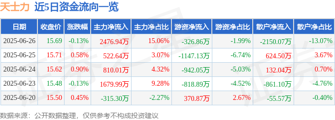 股票行情快報(bào)：天士力（600535）6月26日主力資金凈買入2476.94萬元
