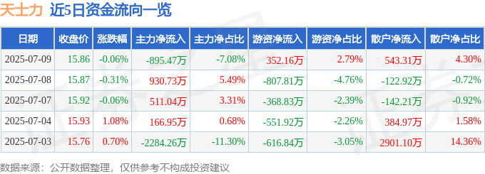 股票行情快報：天士力（600535）7月9日主力資金凈賣出895.47萬元