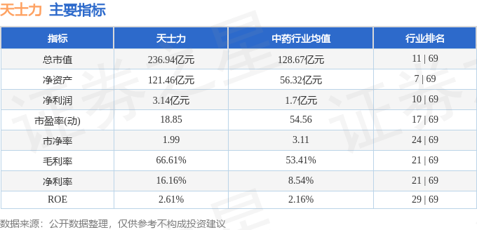股票行情快報：天士力（600535）7月9日主力資金凈賣出895.47萬元