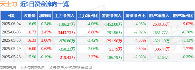 股票行情快報(bào)：天士力（600535）6月4日主力資金凈賣出1186.27萬元