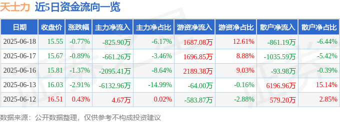 股票行情快報：天士力（600535）6月18日主力資金凈賣出825.90萬元
