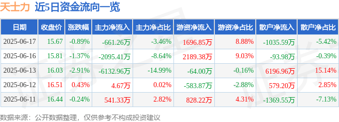股票行情快報：天士力（600535）6月17日主力資金凈賣出661.26萬元