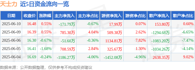 股票行情快報(bào)：天士力（600535）6月10日主力資金凈賣出171.79萬元