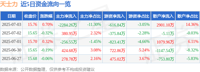 股票行情快報：天士力（600535）7月3日主力資金凈賣出2284.26萬元