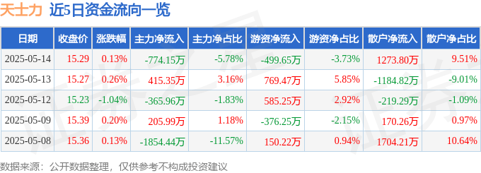 股票行情快報：天士力（600535）5月14日主力資金凈賣出774.15萬元
