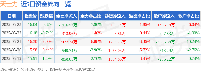 股票行情快報：天士力（600535）5月23日主力資金凈賣出1916.52萬元