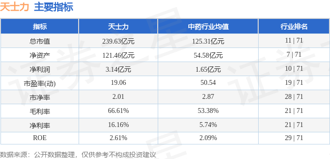 股票行情快報：天士力（600535）5月23日主力資金凈賣出1916.52萬元