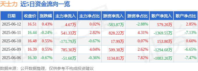 股票行情快報(bào)：天士力（600535）6月12日主力資金凈買入4.67萬元
