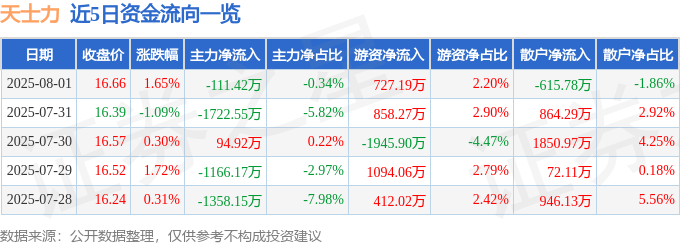 股票行情快報：天士力（600535）8月1日主力資金凈賣出111.42萬元