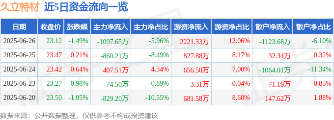 股票行情快報(bào)：久立特材（002318）6月26日主力資金凈賣出1097.65萬元