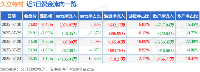 股票行情快報：久立特材（002318）7月30日主力資金凈買入2074.87萬元