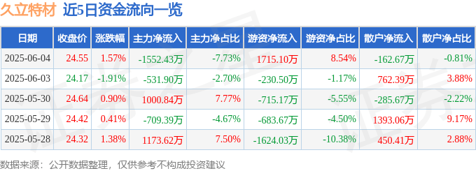 股票行情快報：久立特材（002318）6月4日主力資金凈賣出1552.43萬元