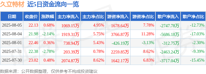 股票行情快報(bào)：久立特材（002318）8月5日主力資金凈買(mǎi)入1069.15萬(wàn)元