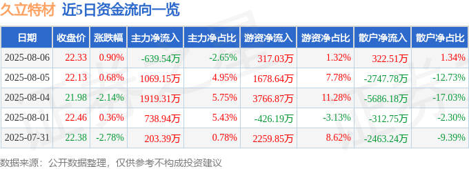 股票行情快報：久立特材（002318）8月6日主力資金凈賣出639.54萬元