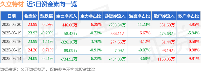 股票行情快報(bào)：久立特材（002318）5月20日主力資金凈買入446.66萬(wàn)元