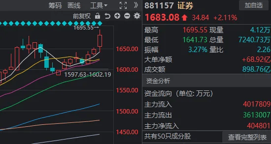 3674點已收復(fù)！A股，下一站去哪里？
