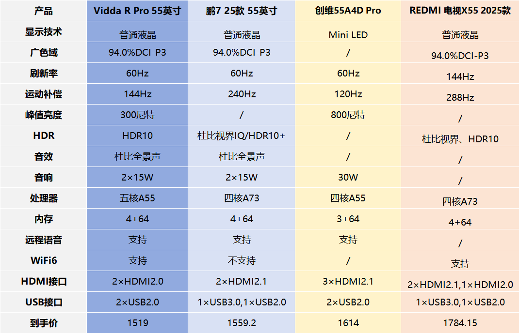 618電視選購(gòu)指南：55寸電視哪款好？臥室電視選哪款？