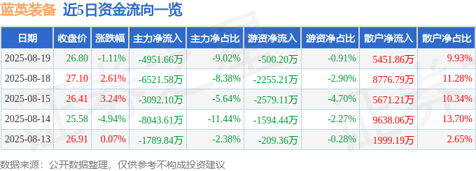 股票行情快報(bào)：藍(lán)英裝備（300293）8月19日主力資金凈賣出4951.66萬(wàn)元