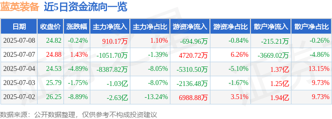 股票行情快報：藍英裝備（300293）7月8日主力資金凈買入910.17萬元