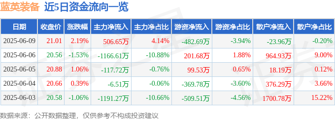 股票行情快報(bào)：藍(lán)英裝備（300293）6月9日主力資金凈買入506.65萬(wàn)元