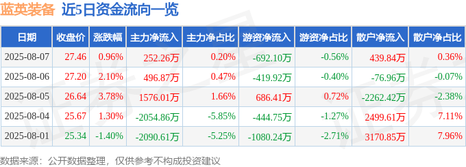 股票行情快報(bào)：藍(lán)英裝備（300293）8月7日主力資金凈買入252.26萬元