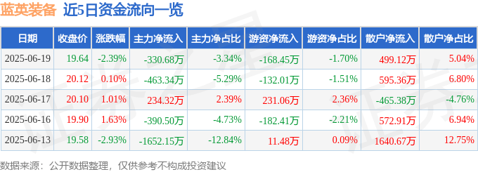 股票行情快報(bào)：藍(lán)英裝備（300293）6月19日主力資金凈賣出330.68萬元