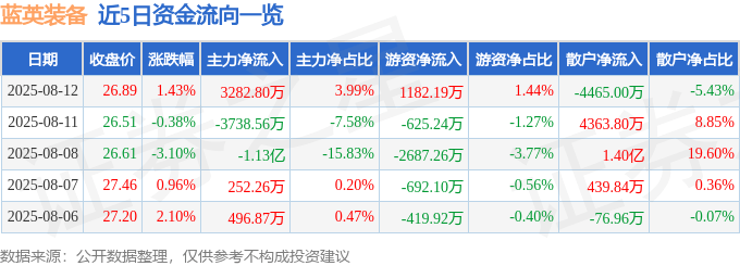 股票行情快報：藍英裝備（300293）8月12日主力資金凈買入3282.80萬元
