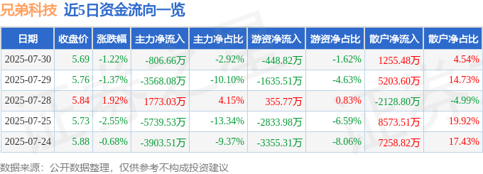 股票行情快報(bào)：兄弟科技（002562）7月30日主力資金凈賣出806.66萬元