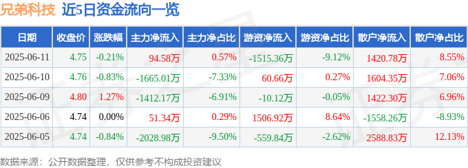 股票行情快報：兄弟科技（002562）6月11日主力資金凈買入94.58萬元