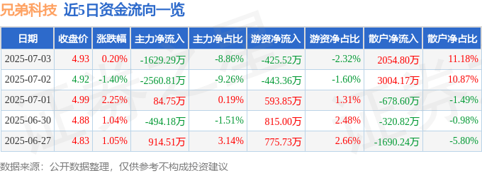股票行情快報：兄弟科技（002562）7月3日主力資金凈賣出1629.29萬元