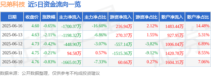 股票行情快報(bào)：兄弟科技（002562）6月16日主力資金凈賣出1700.37萬(wàn)元