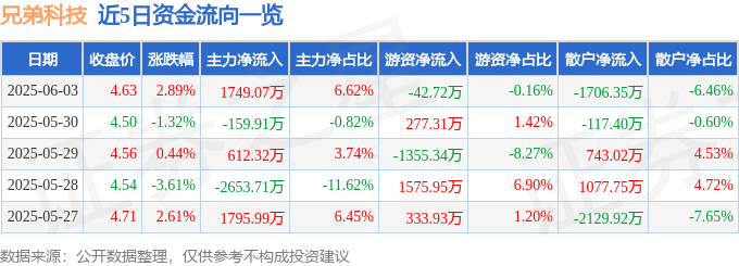 股票行情快報(bào)：兄弟科技（002562）6月3日主力資金凈買(mǎi)入1749.07萬(wàn)元