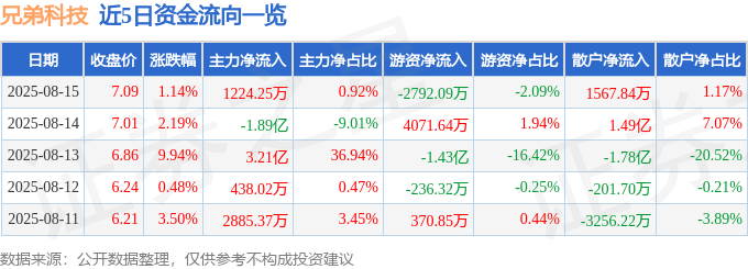 股票行情快報(bào)：兄弟科技（002562）8月15日主力資金凈買入1224.25萬元