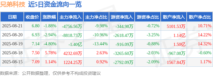 股票行情快報(bào)：兄弟科技（002562）8月21日主力資金凈賣出4756.56萬元