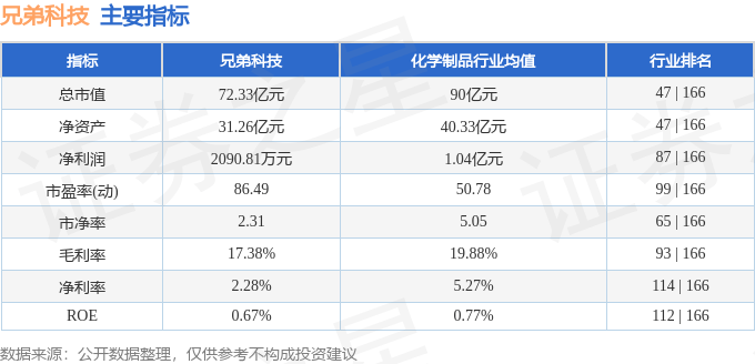 股票行情快報(bào)：兄弟科技（002562）8月21日主力資金凈賣出4756.56萬元