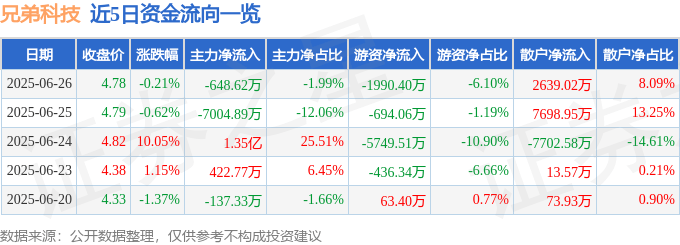 股票行情快報(bào)：兄弟科技（002562）6月26日主力資金凈賣出648.62萬元